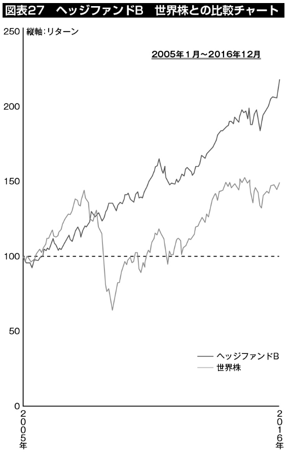 図表27：ヘッジファンドB、世界株との比較チャート。ファンド・オブ・ヘッジファンズとして、債券と同程度のリスクで株式を上回るリターンをターゲットとしている。グラフも安定的に右肩上がりを描いている。