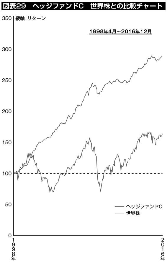 図表29：ヘッジファンドC、世界株との比較チャート。運用開始の1998年以降、世界株が大きく下落する局面でも安定的にリターンを出し続け、債券の半分程度のリスクで年平均リターン5.82％（19年間）という実績を出している。