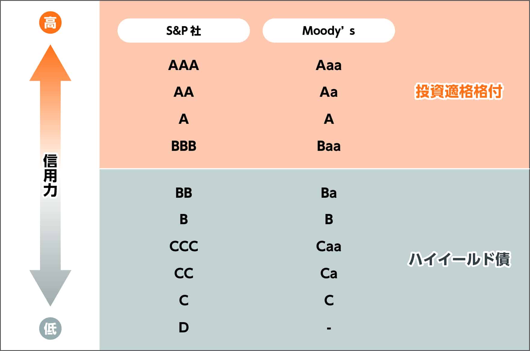 ハイイールド債券とは？】利回りは高いがデフォルトリスクに要注意！投資適格社債との違いは？ | 富裕層向け資産運用のすべて