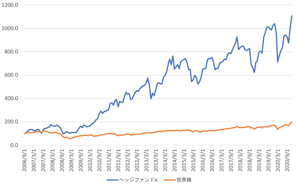 ヘッジファンドの長期チャート