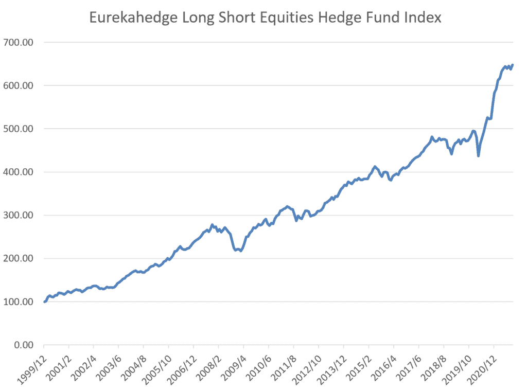 ヘッジファンドの株式ロングショート戦略のチャート。リーマンショックやコロナショックでは下がっていることがわかります。