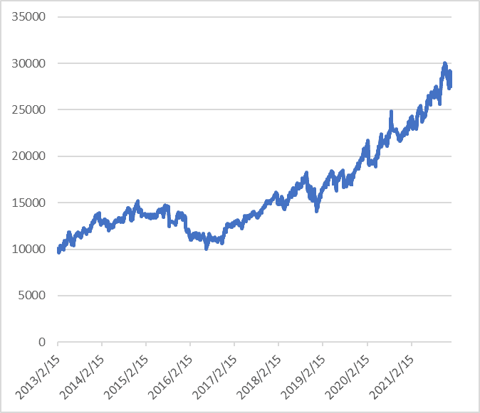 UBS米国成長株式リスク・コントロール・ファンドのチャート