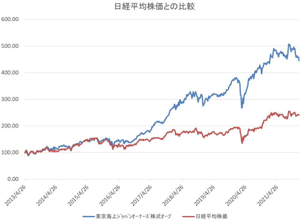 東京海上・ジャパン・オーナーズ株式オープンと日経平均の比較チャート