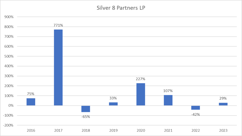 Silver 8 Partners LPの年次別実績の棒グラフ