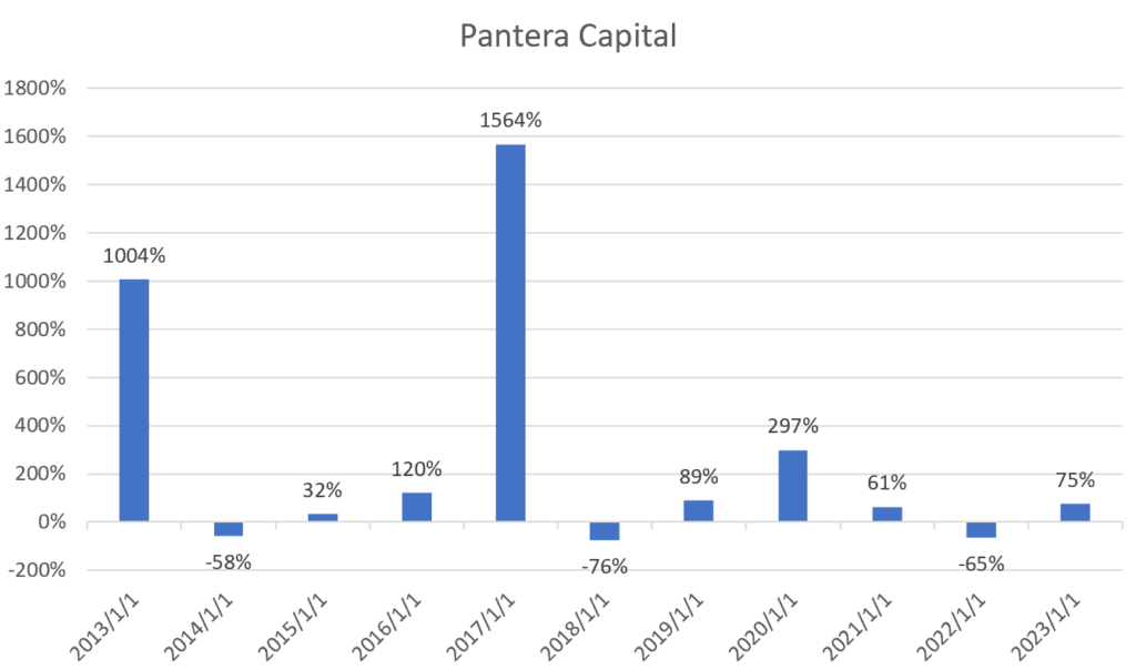 Pantera Capitalの年次リターンの棒グラフ