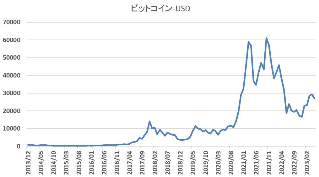 ビットコインのチャート
