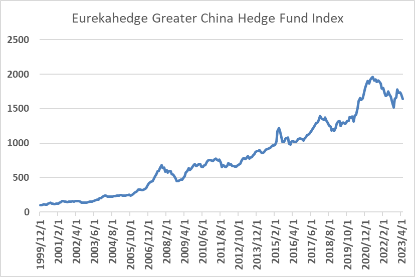 Eurekahedge Greater China Hedge Fund Index