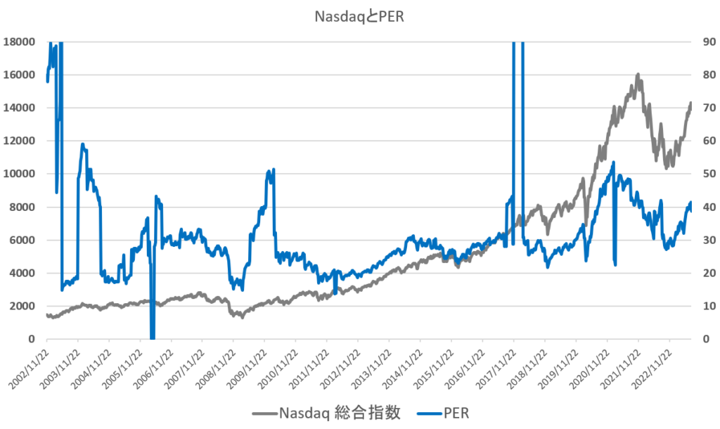 ナスダック株価とPERの長期チャート