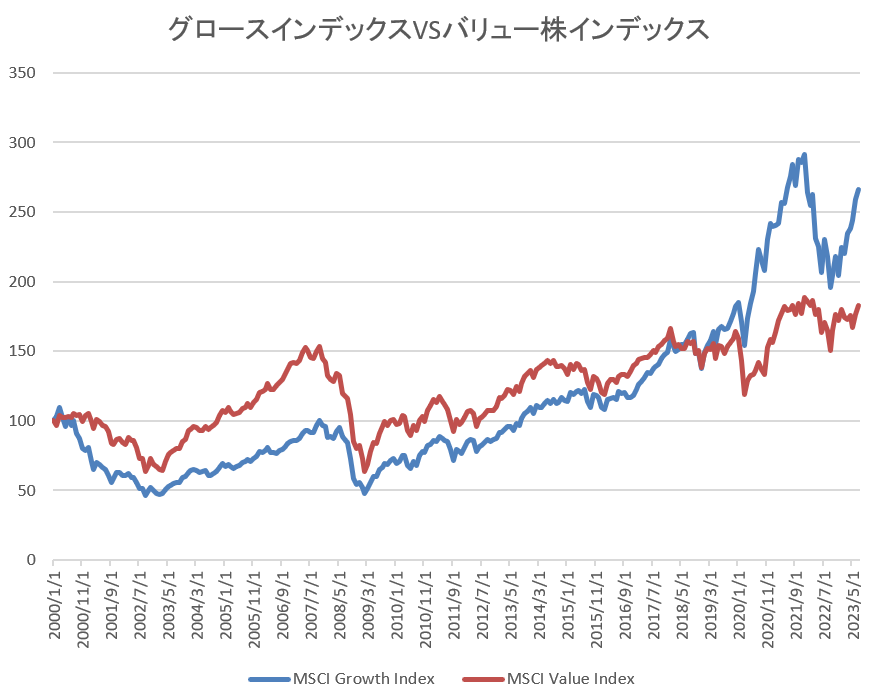 成長株と割安株の長期チャート