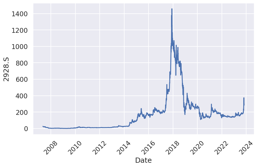 ライザップの株価チャート