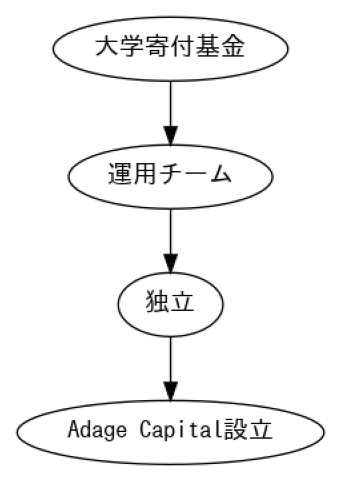 図2：寄付基金運用から独立した流れのイメージ