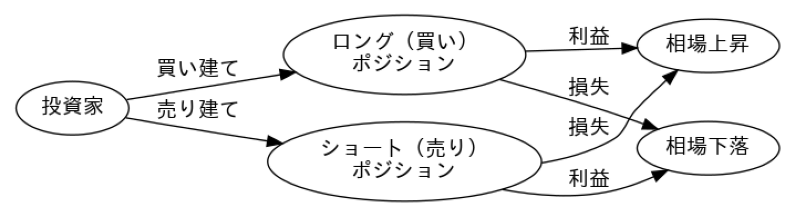 図3：ロング・ショート戦略の仕組みイメージ