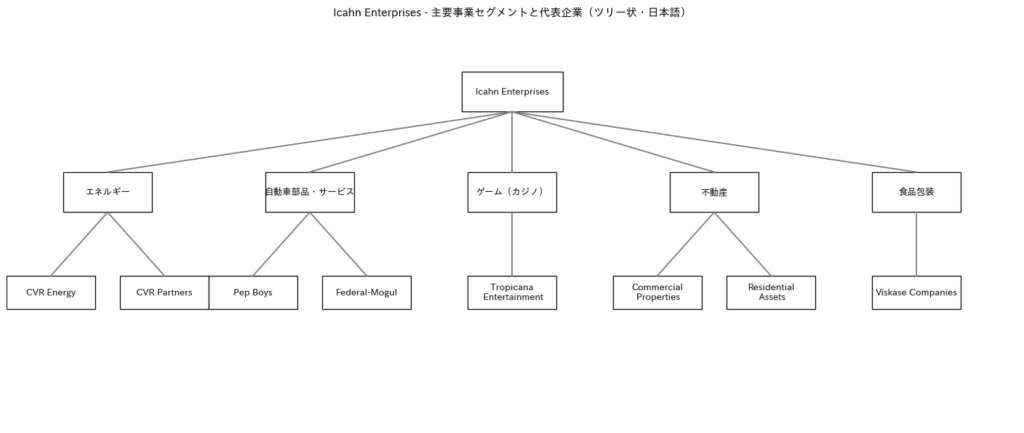 図2：Icahn Enterprisesの事業セグメント構造