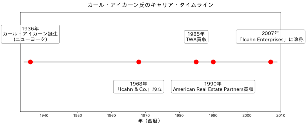 図1：アイカーン氏の主なキャリア年表2007年まで