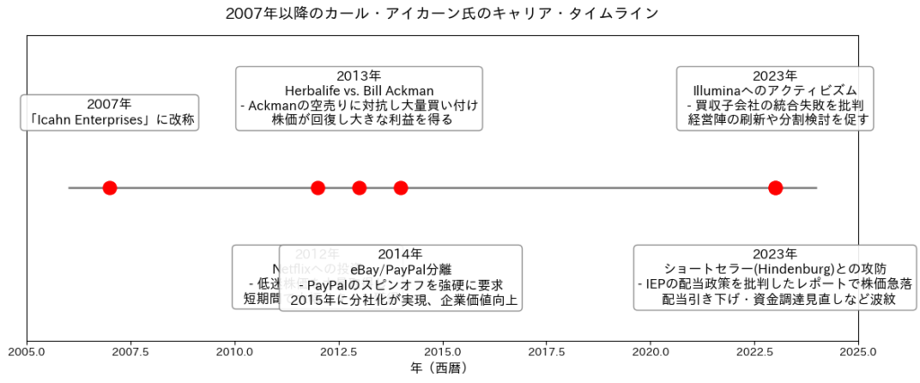 図1：アイカーン氏の主なキャリア年表２００７年以降