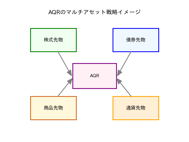 図2：AQRのマルチアセット戦略イメージ
