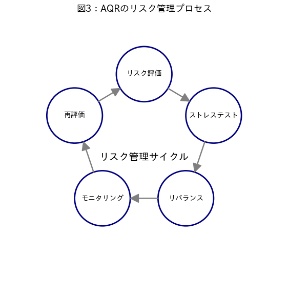 図3：AQRのリスク管理プロセス
