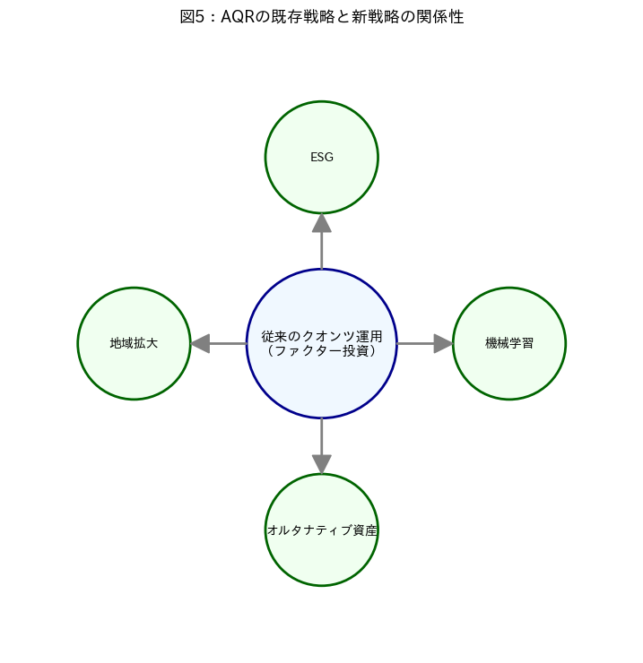 図5：AQRの既存戦略と新戦略の関係性
