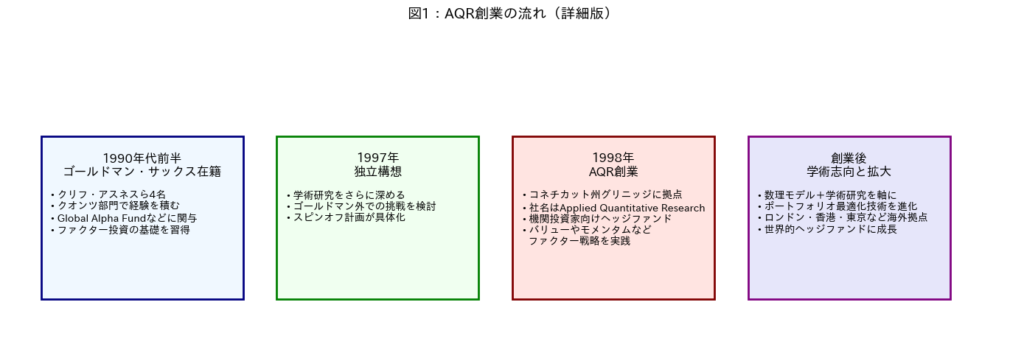 図1：AQR創業の流れ
