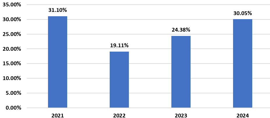 AQR Long-Short Equity Fundのリターン実績