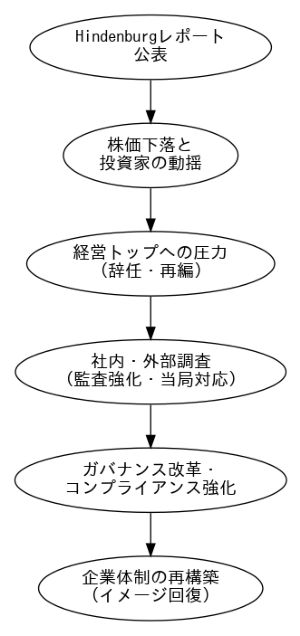 図2：Hindenburg Researchの報告後に起こり得る企業内変化の流れ
