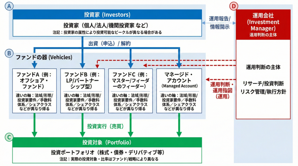 oasis-management-fund-structure
