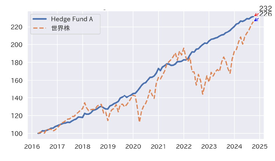 Hedge Fund Aのグラフ