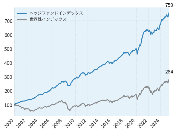 長期実績のグラフ