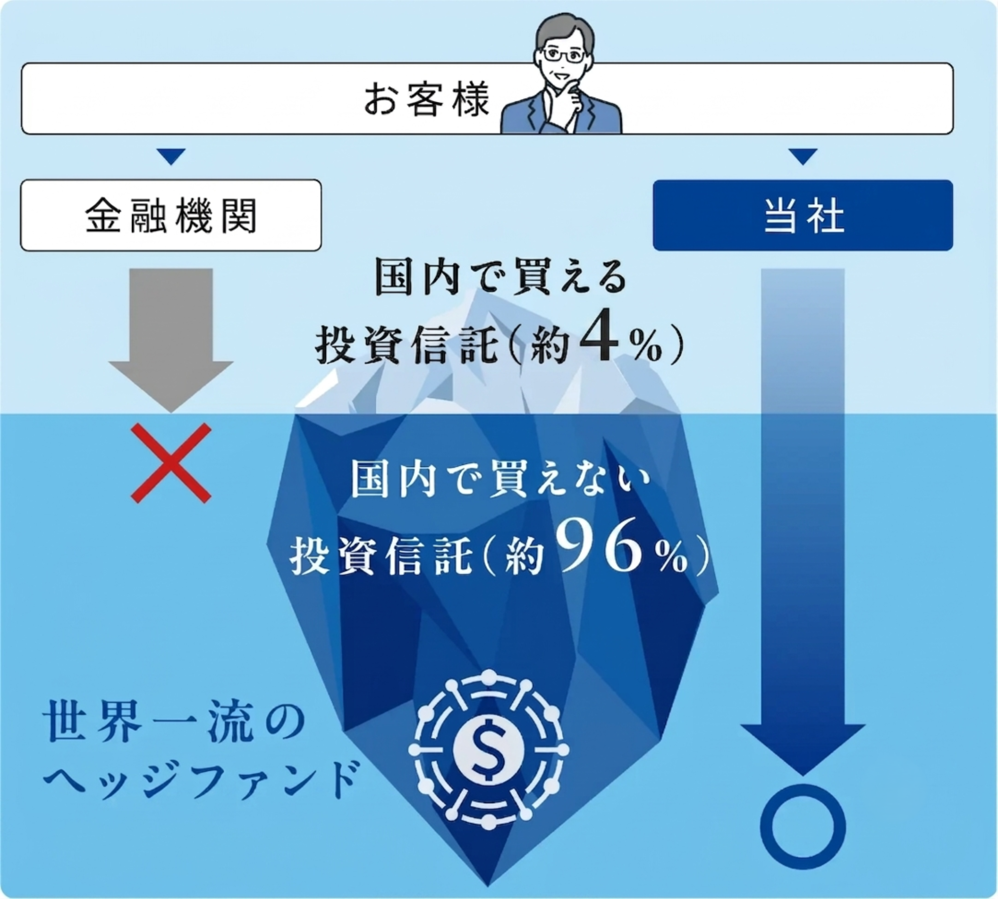 お客様 金融機関 国内で買える投資信託（約４％）世界一流のヘッジファンド