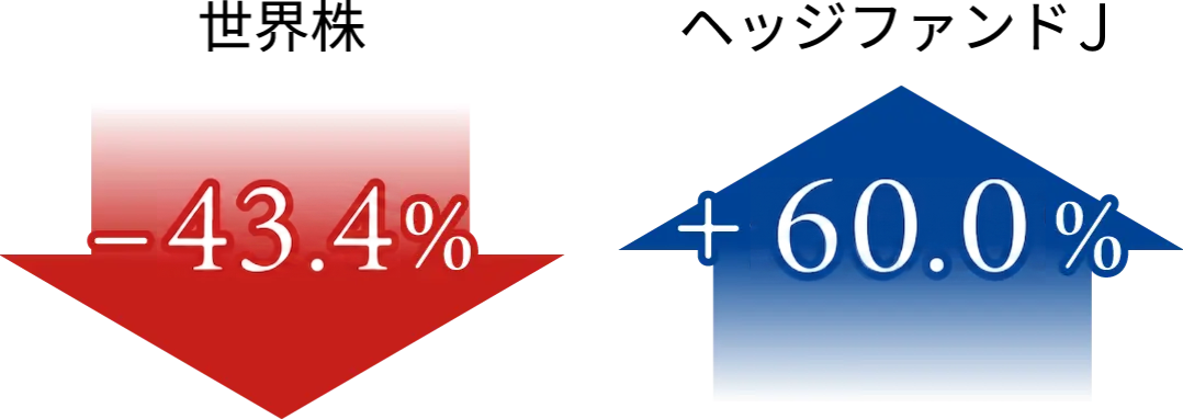 世界株 -43.4% ヘッジファンド +60.0%