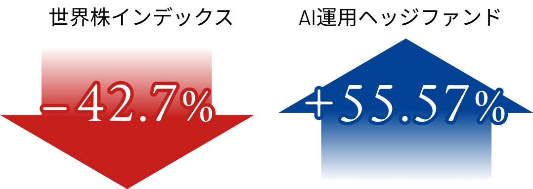 世界株 -42.7% ヘッジファンド +55.57%