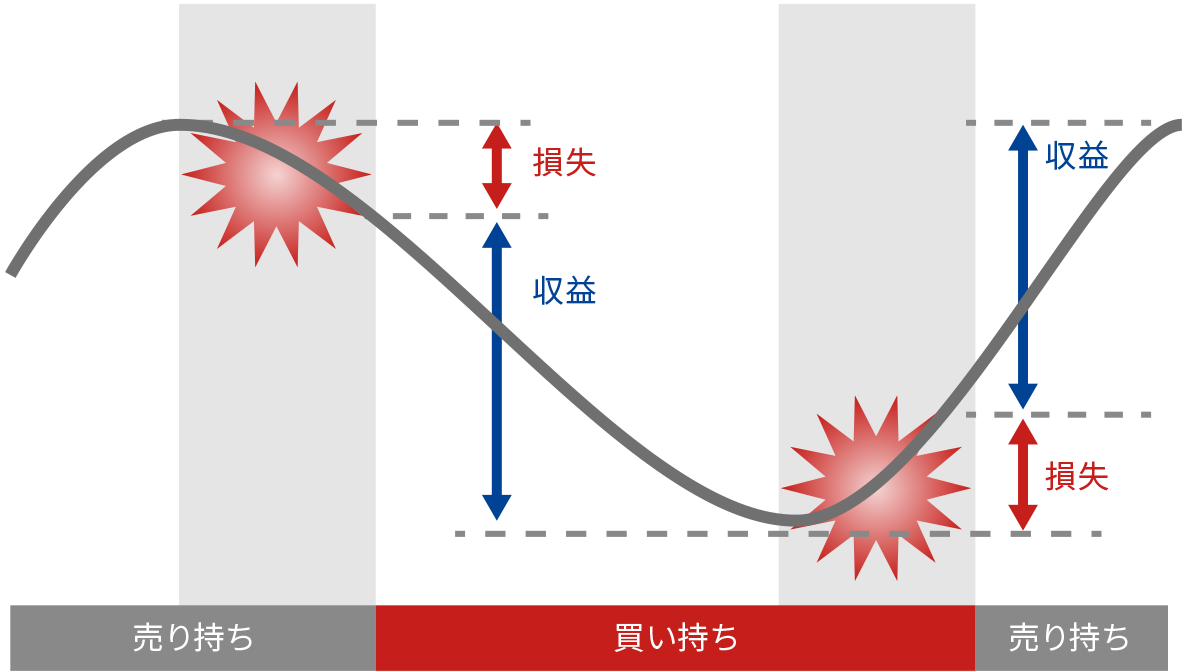 トレンドフォロー戦略のグラフ