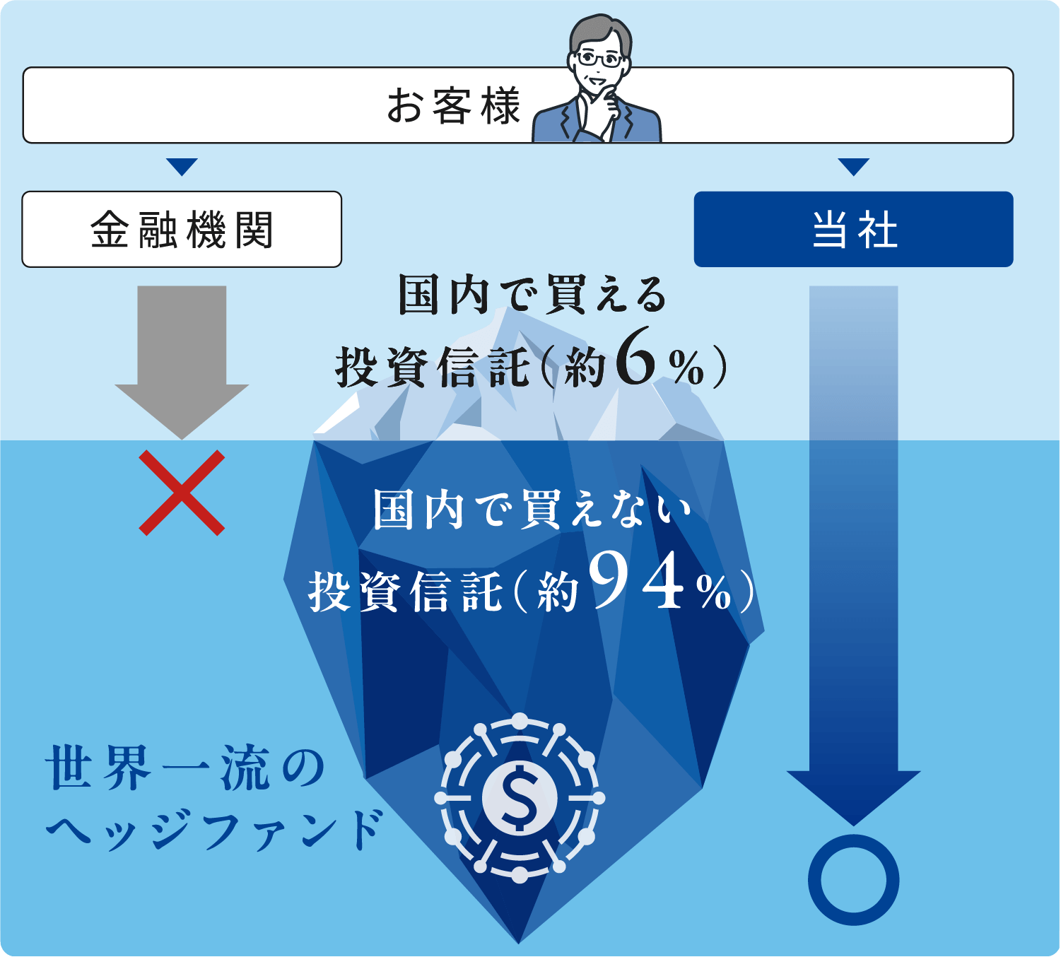 お客様 金融機関 国内で買える投資信託(約6%)世界一流のヘッジファンド