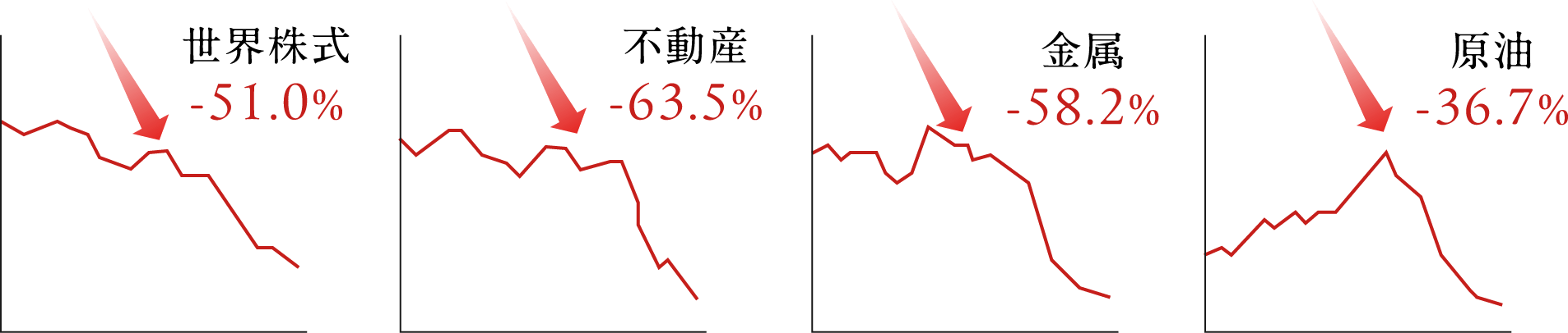 世界株式-51.0% 不動産-63.5% 金属ー58.2% 原油-36.7%