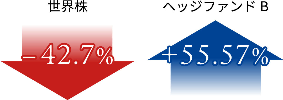 世界株 -42.7% ヘッジファンド +55.57%