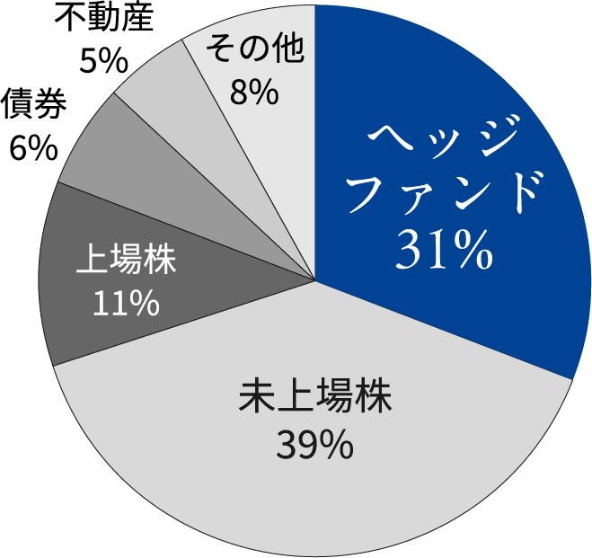 ハーバード大学基金のポートフォリオのグラフ