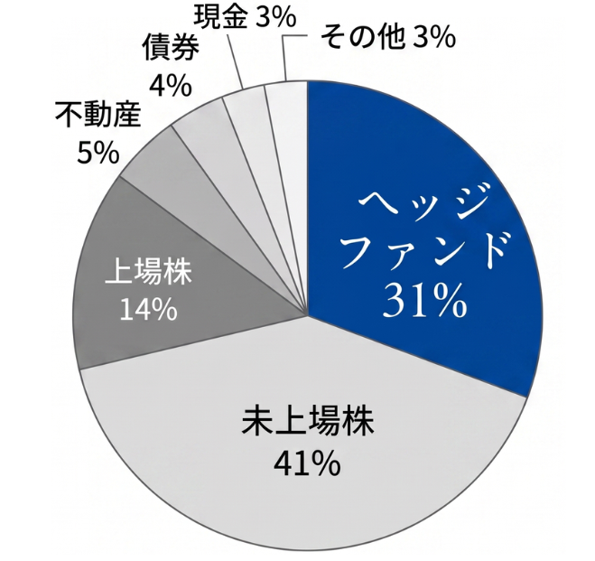 ハーバード大学基金のポートフォリオのグラフ