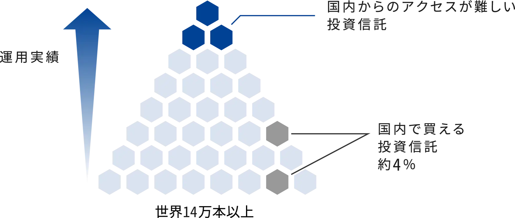 運用実績 世界全体約１４万本 国内からのアクセスが難しい投資信託 国内で買える冊子信託約４%