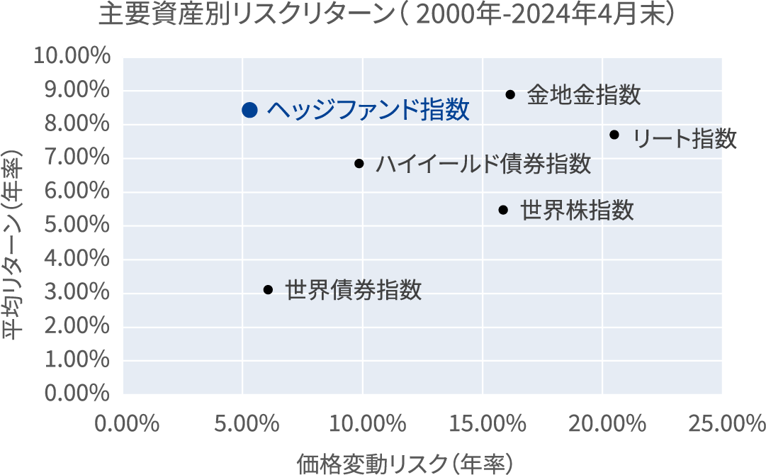 主要資産別リスクリターン