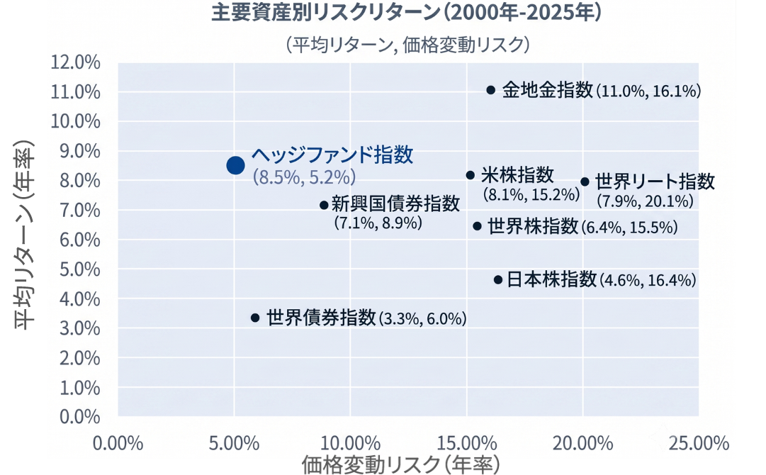 主要資産別リスクリターン
