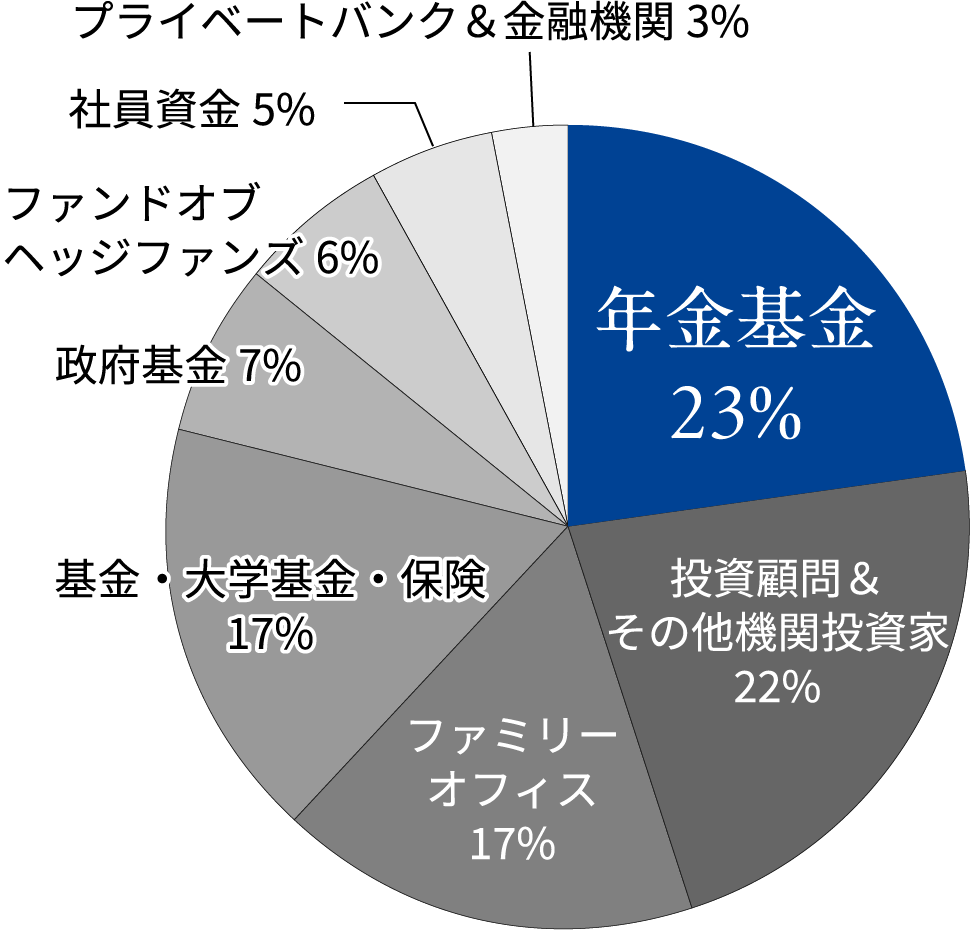 当社助言実績ヘッジファンドの投資家内訳のグラフ