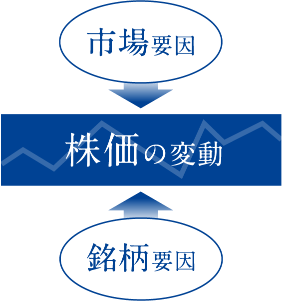 市場要因 株価の変動 銘柄要因
