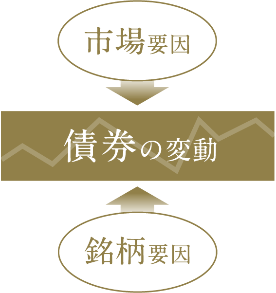 市場要因 債券の変動 銘柄要因