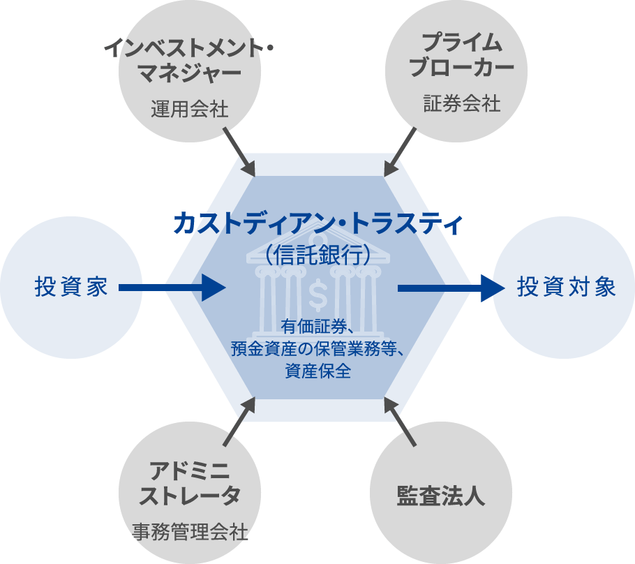 カストディアン・トラスティ(信託銀行)