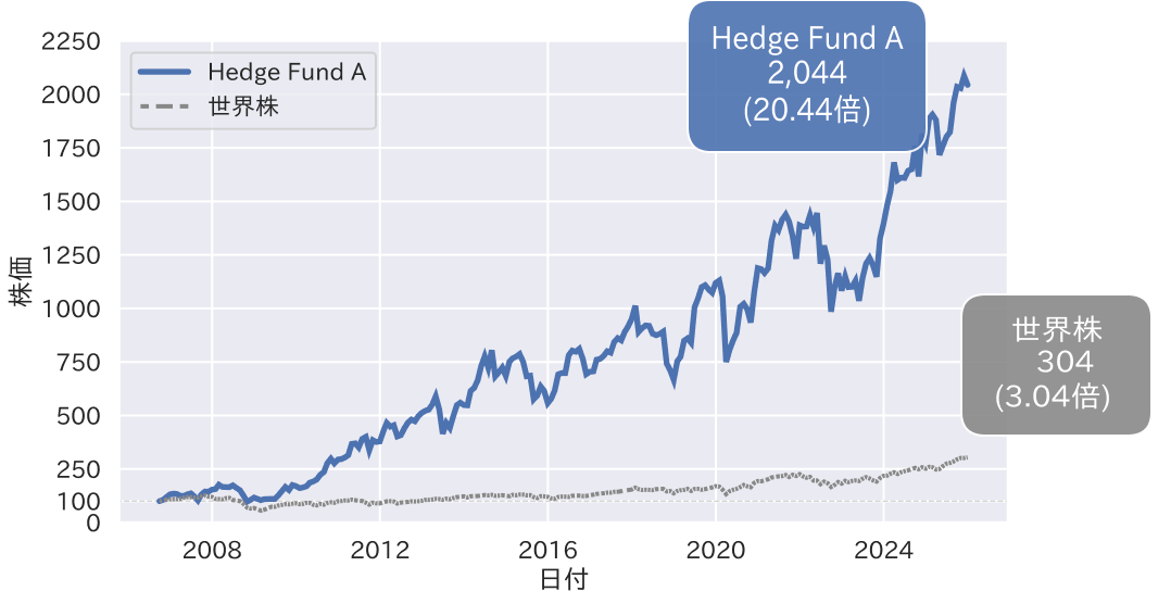 Hedge Fund Aの実績チャート
