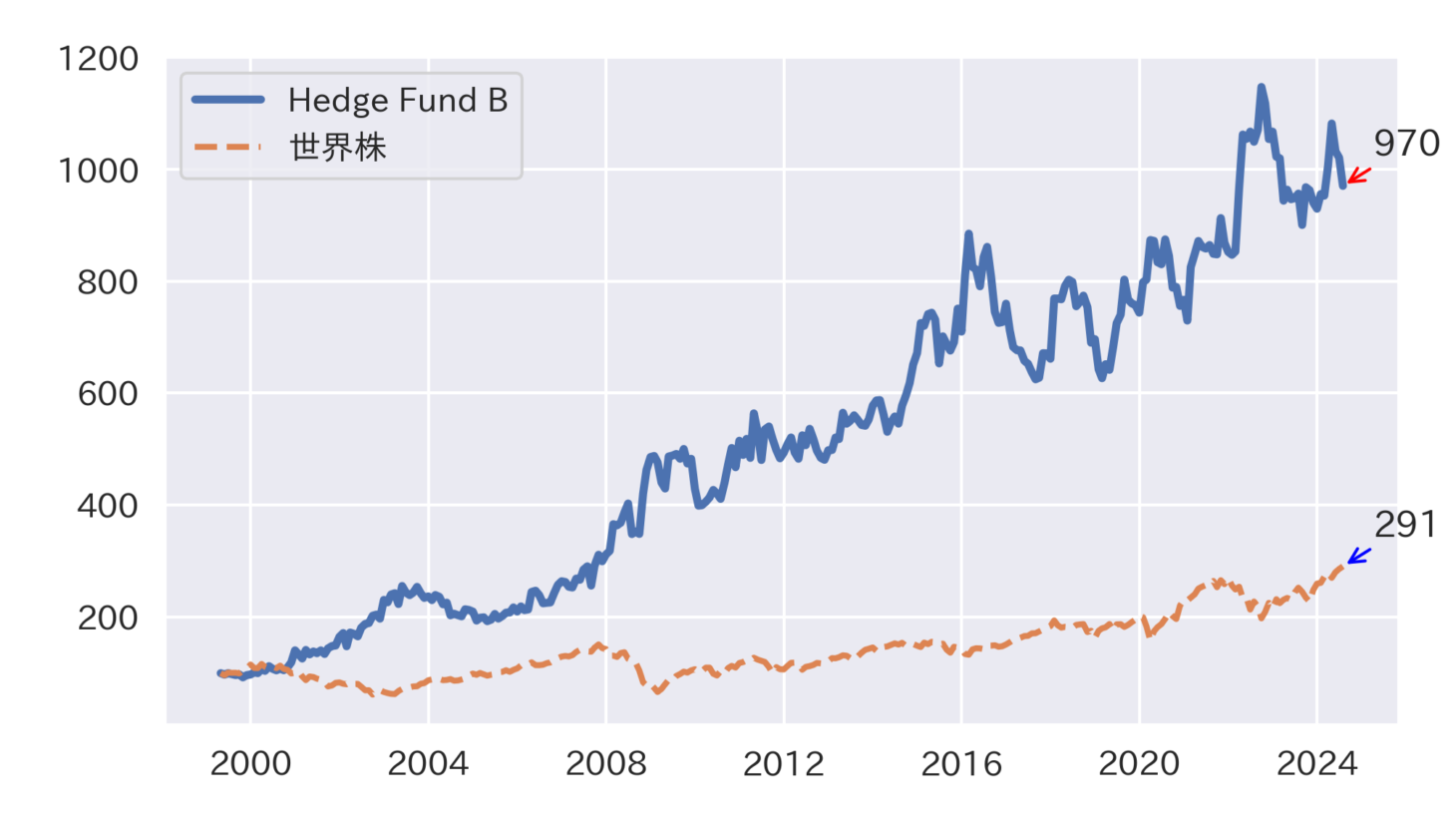 ヘッジファンドBの実績チャート（世界株インデックスとの比較）