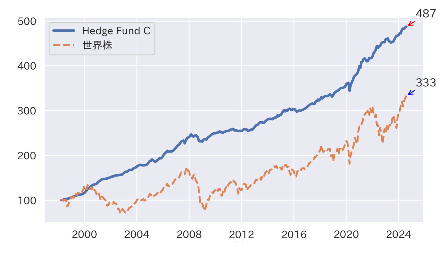 ヘッジファンドCの実績チャート（世界株インデックスとの比較）