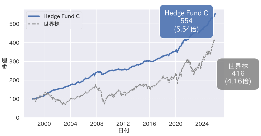 Hedge Fund Cの実績チャート