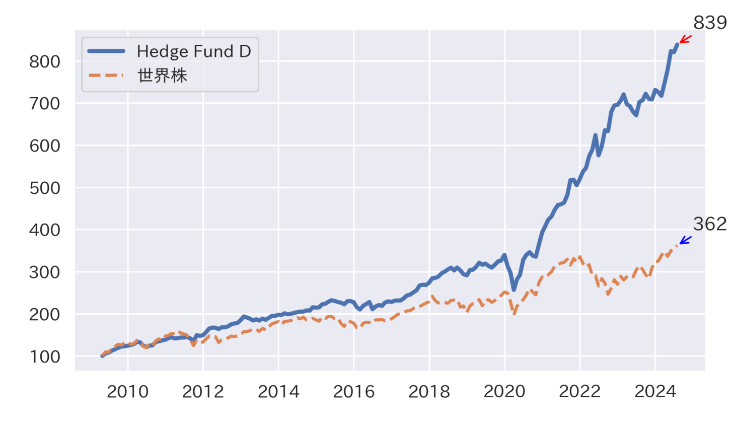 ヘッジファンドDの実績チャート（世界株インデックスとの比較）