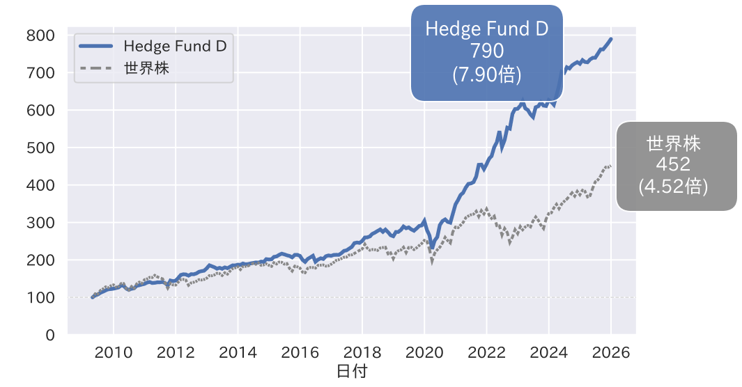 Hedge Fund Dの実績チャート